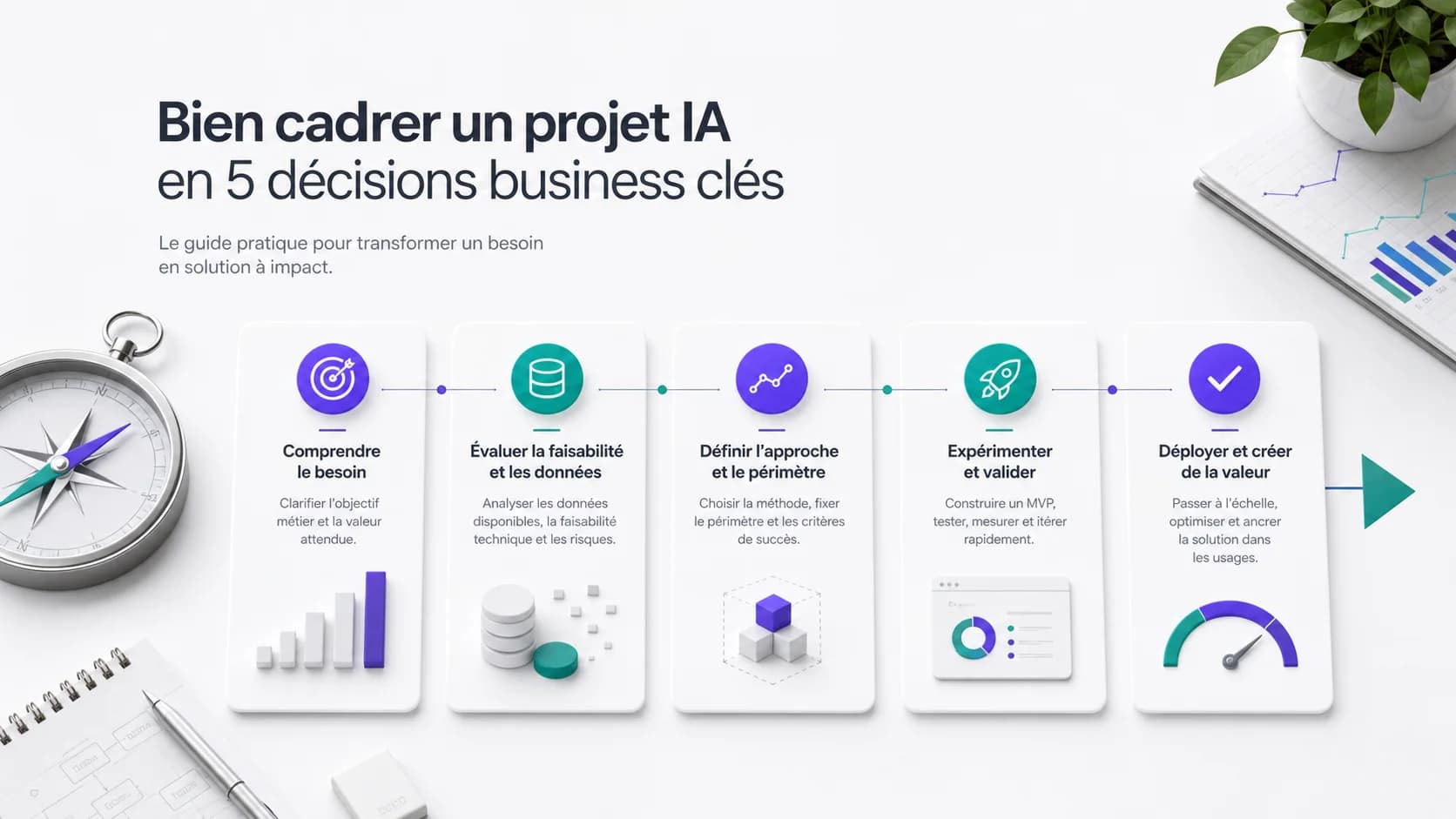 Parcours de cadrage d'un projet IA en cinq décisions